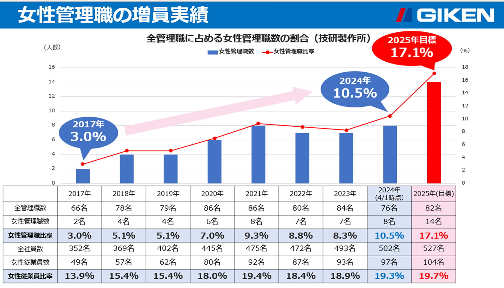 女性管理職の増員実績